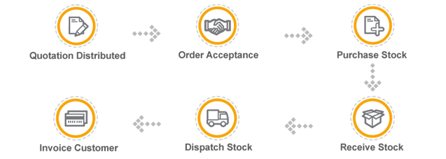 Insight — Order Processing & Fulfilment